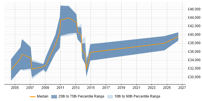 Salary distribution trend for Business Systems Analyst job vacancies in Norwich