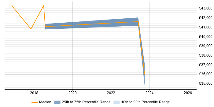 Salary distribution trend for jobs in Norwich citing Case Management