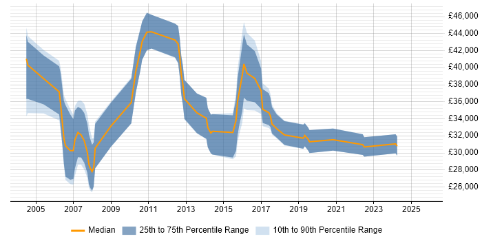 Salary distribution trend for jobs in Norwich citing CCNA