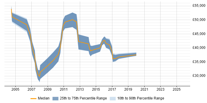 Salary distribution trend for jobs in Norwich citing CCNP