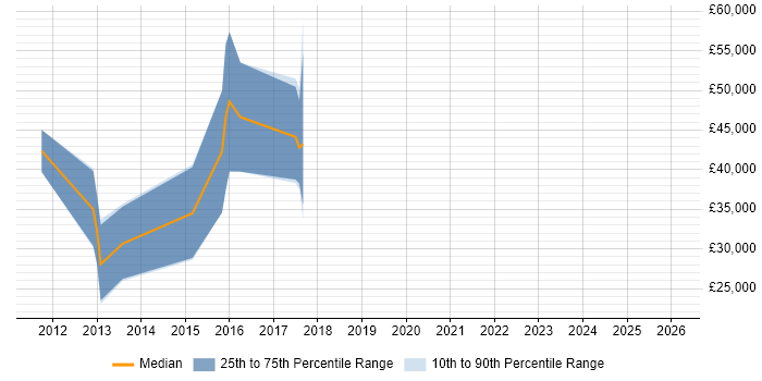 Salary distribution trend for jobs in Norwich citing CEH