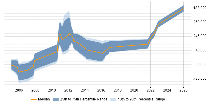 Salary distribution trend for jobs in Norwich citing Change Control