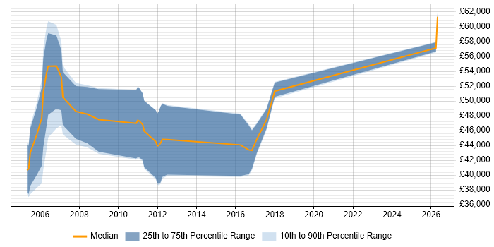 Salary distribution trend for Change Manager job vacancies in Norwich