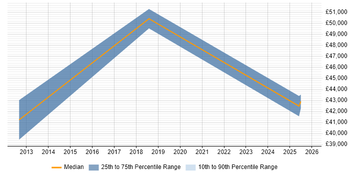 Salary distribution trend for jobs in Norwich citing CIMA