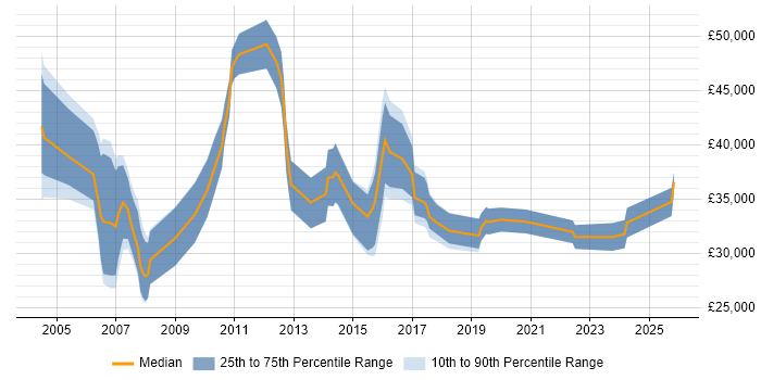 Salary distribution trend for jobs in Norwich citing Cisco Certification