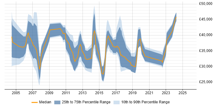 Salary distribution trend for jobs in Norwich citing Cisco