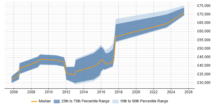 Salary distribution trend for jobs in Norwich citing CISSP