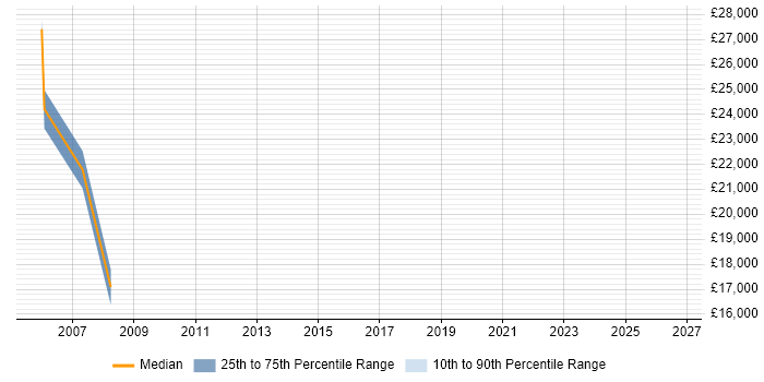 Salary distribution trend for jobs in Norwich citing City &amp; Guilds