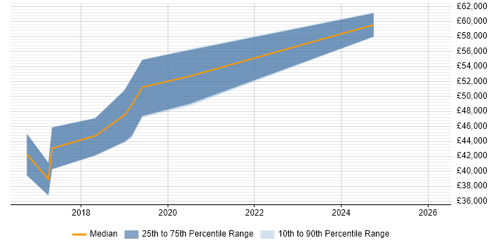 Salary distribution trend for Cloud Engineer job vacancies in Norwich