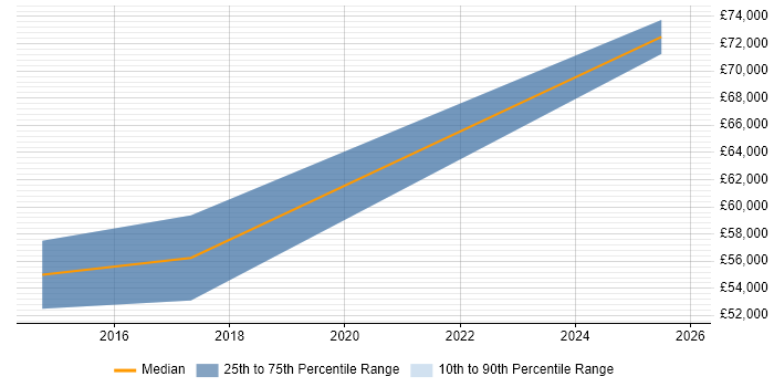 Salary distribution trend for jobs in Norwich citing Cloud Security