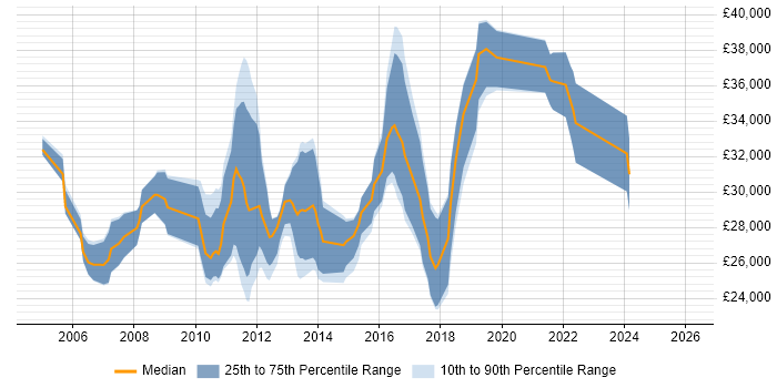 Salary distribution trend for jobs in Norwich citing CMS