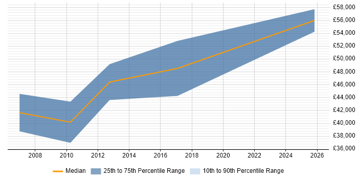 Salary distribution trend for Commercial Manager job vacancies in Norwich