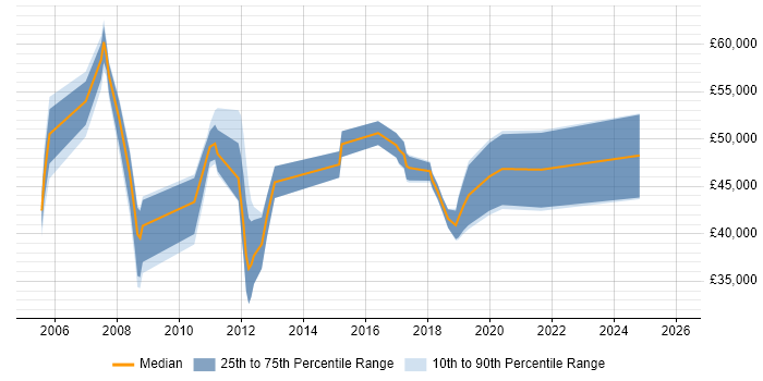 Salary distribution trend for jobs in Norwich citing Configuration Management