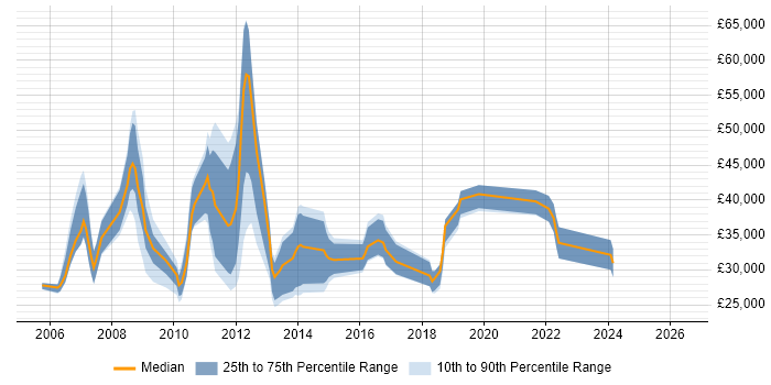 Salary distribution trend for jobs in Norwich citing Content Management