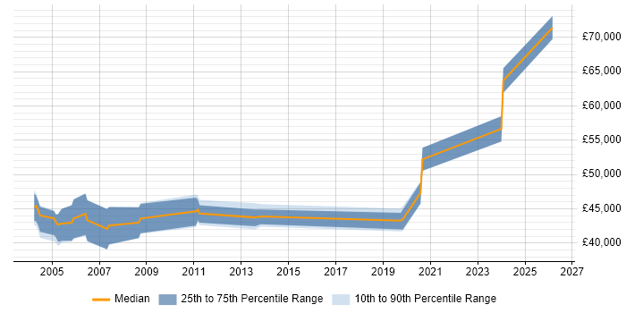 Salary distribution trend for jobs in Norwich citing Contract Management