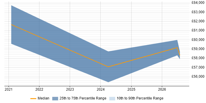 Salary distribution trend for Control Systems Engineer job vacancies in Norwich