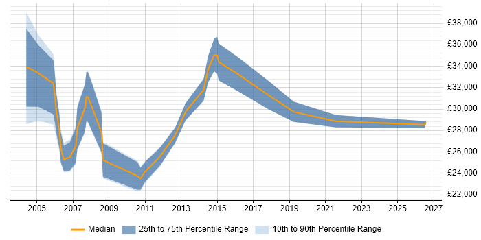Salary distribution trend for Coordinator job vacancies in Norwich