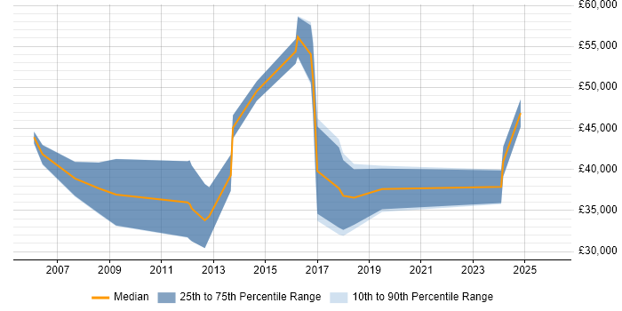 Salary distribution trend for jobs in Norwich citing Creative Thinking