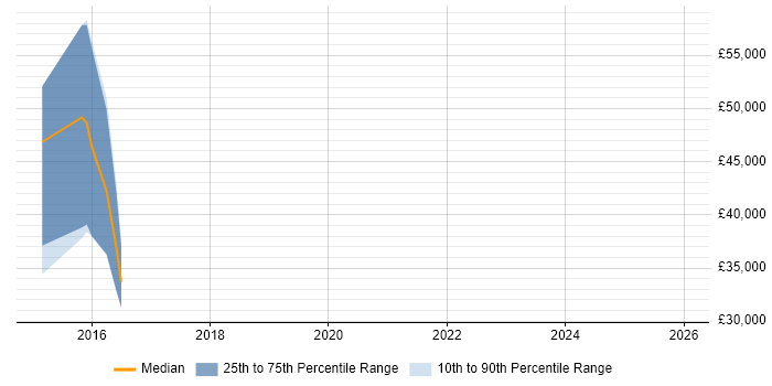 Salary distribution trend for jobs in Norwich citing CRISC