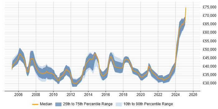 Salary distribution trend for jobs in Norwich citing CRM