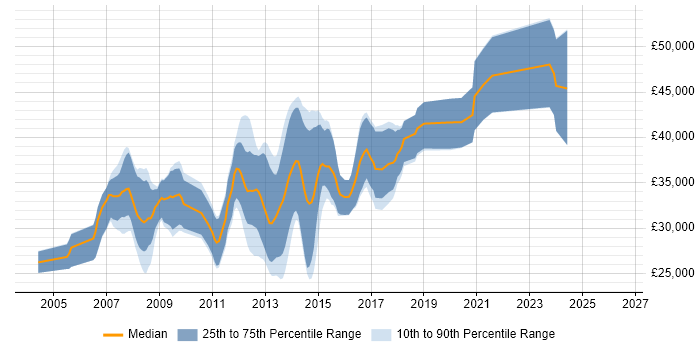 Salary distribution trend for C# .NET Developer job vacancies in Norwich