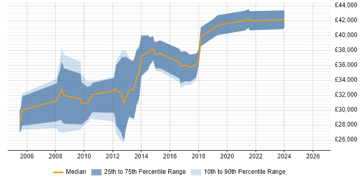 Salary distribution trend for C# Software Developer job vacancies in Norwich