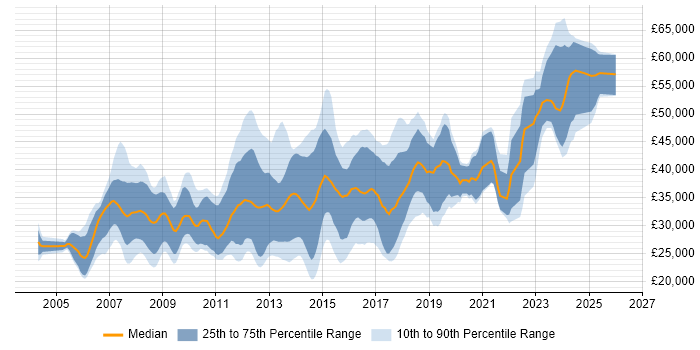 Salary distribution trend for jobs in Norwich citing C#