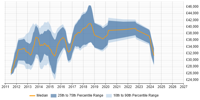 Salary distribution trend for jobs in Norwich citing CSS3