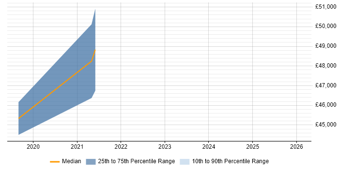 Salary distribution trend for jobs in Norwich citing Cyberattack