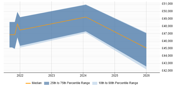 Salary distribution trend for jobs in Norwich citing Cyber Essentials