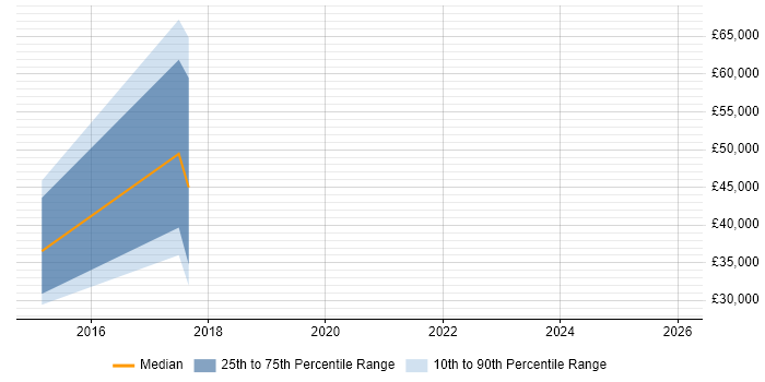 Salary distribution trend for jobs in Norwich citing Cyber Threat