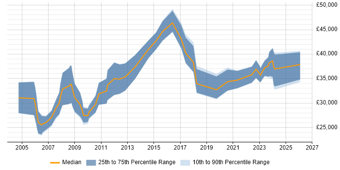 Salary distribution trend for jobs in Norwich citing Data Analysis