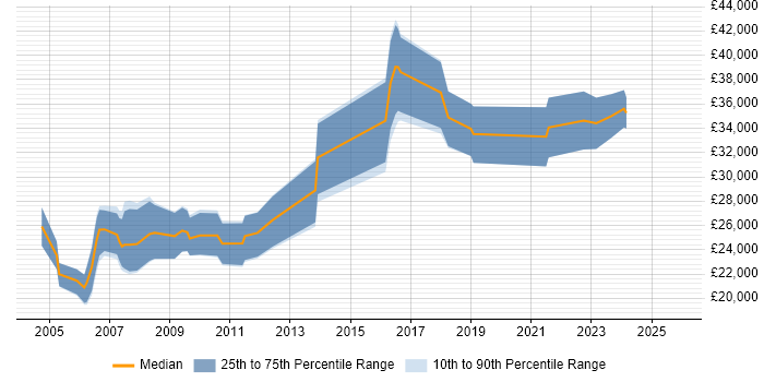 Salary distribution trend for Data Analyst job vacancies in Norwich