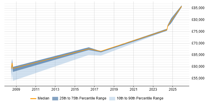 Salary distribution trend for Data Architect job vacancies in Norwich