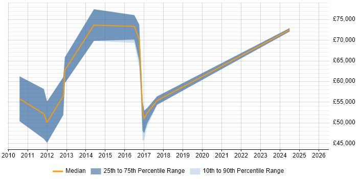 Salary distribution trend for jobs in Norwich citing Data Architecture