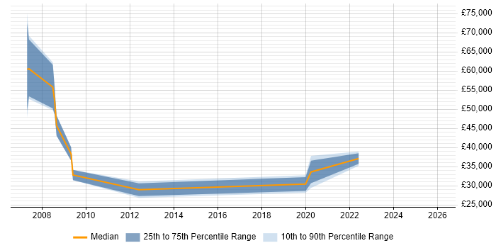 Salary distribution trend for jobs in Norwich citing Data Cleansing