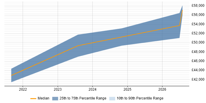 Salary distribution trend for jobs in Norwich citing Data-Driven Decision Making