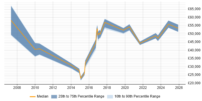 Salary distribution trend for jobs in Norwich citing Data Integration