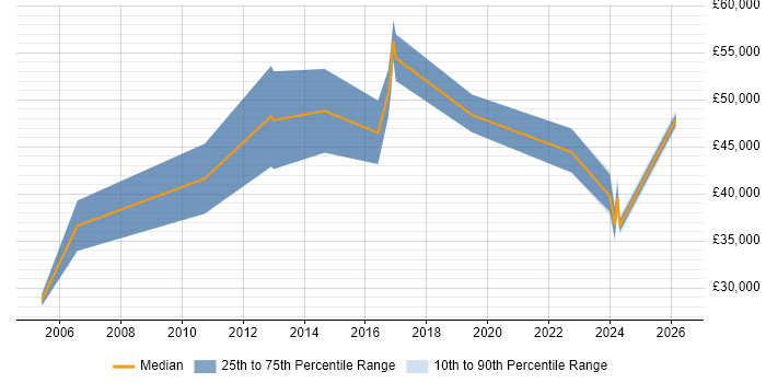 Salary distribution trend for Data Manager job vacancies in Norwich