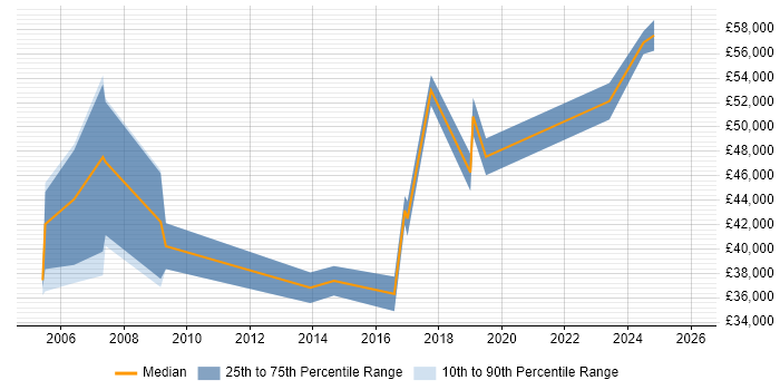 Salary distribution trend for jobs in Norwich citing Data Migration