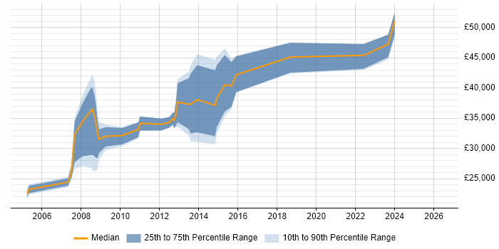 Salary distribution trend for jobs in Norwich citing Data Mining