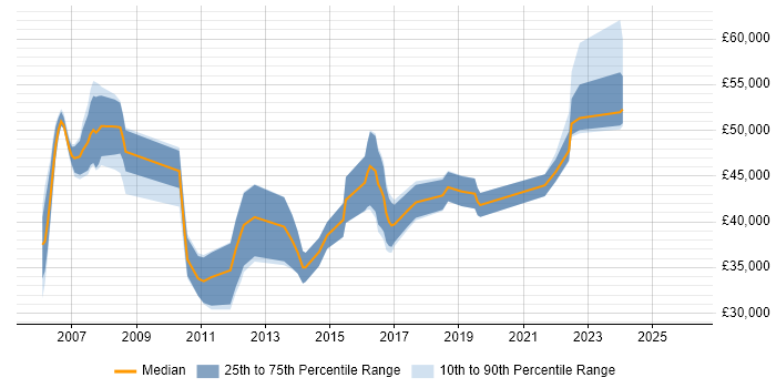 Salary distribution trend for jobs in Norwich citing Data Modelling