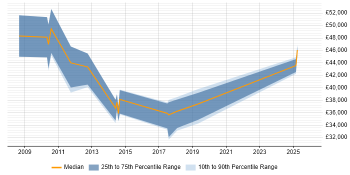 Salary distribution trend for jobs in Norwich citing Data Security