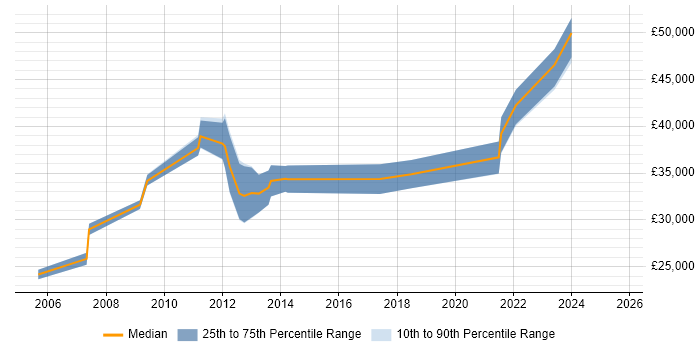 Salary distribution trend for jobs in Norwich citing Data Structures