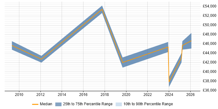Salary distribution trend for jobs in Norwich citing Data Transformation