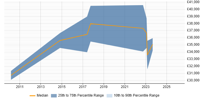 Salary distribution trend for jobs in Norwich citing Data Visualisation