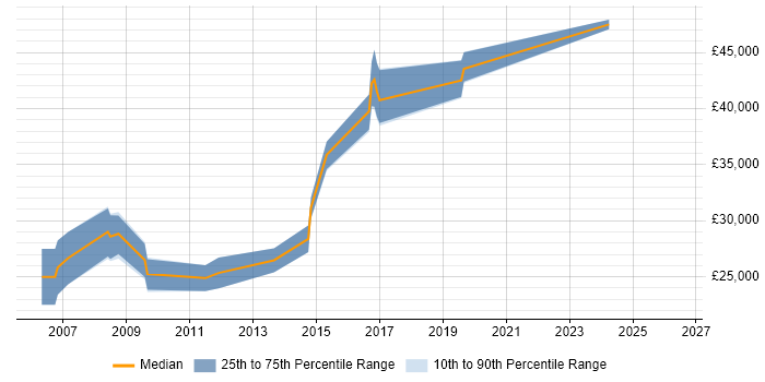 Salary distribution trend for Database Analyst job vacancies in Norwich