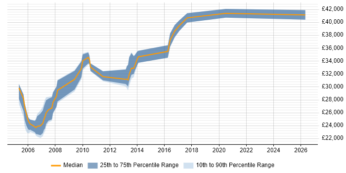 Salary distribution trend for Database Developer job vacancies in Norwich