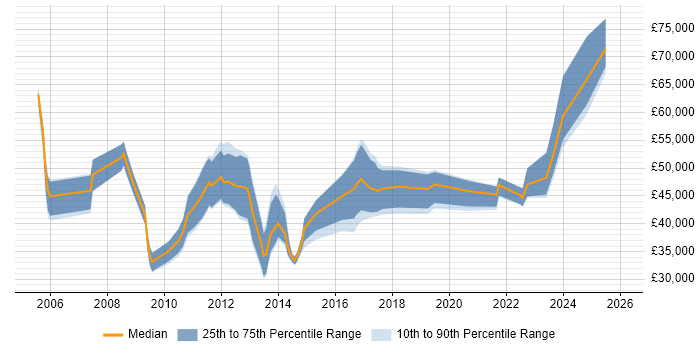 Salary distribution trend for jobs in Norwich citing Decision-Making