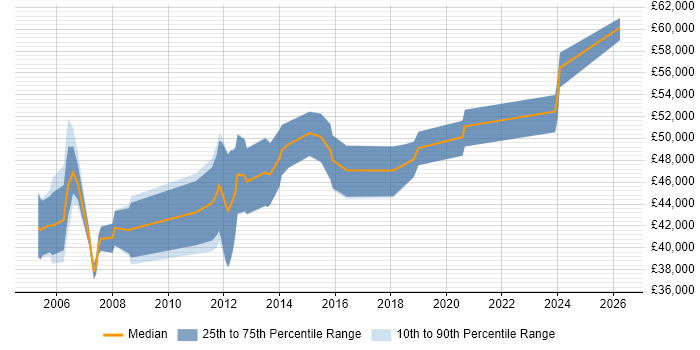 Salary distribution trend for Delivery Manager job vacancies in Norwich